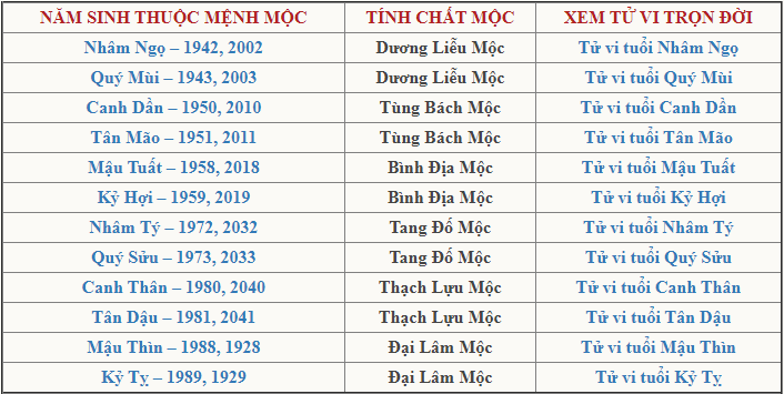 Mệnh Mộc sinh năm nào?